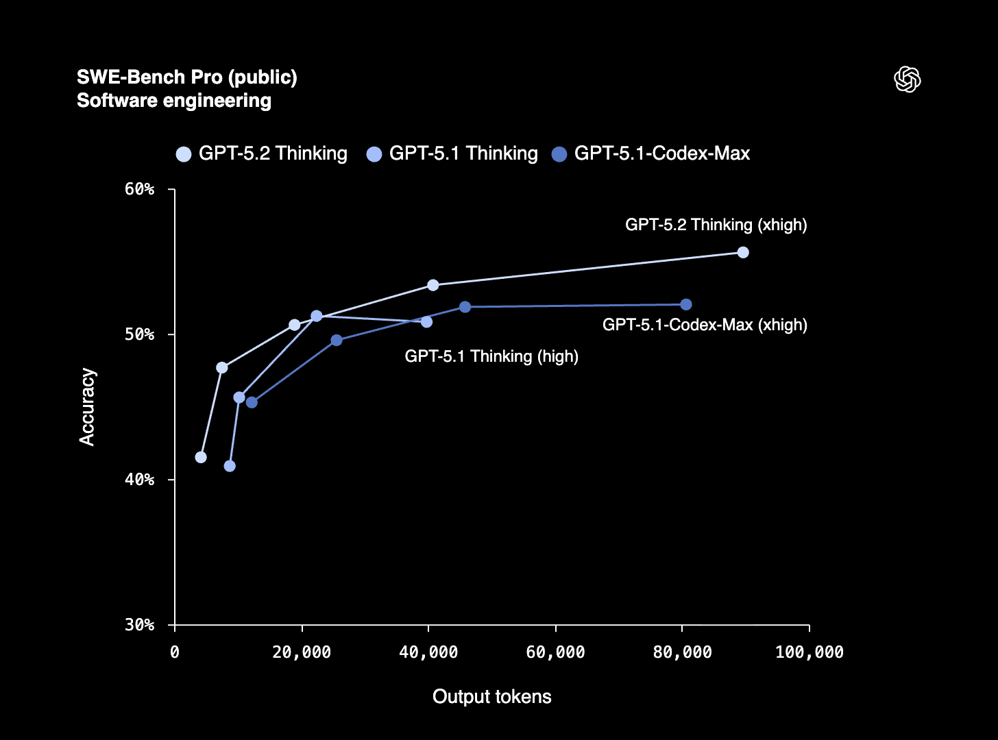Somewhat Misleading Line chart from OpenAI's GPT5.2 release with strangely chosen vertical axis cutoffs 